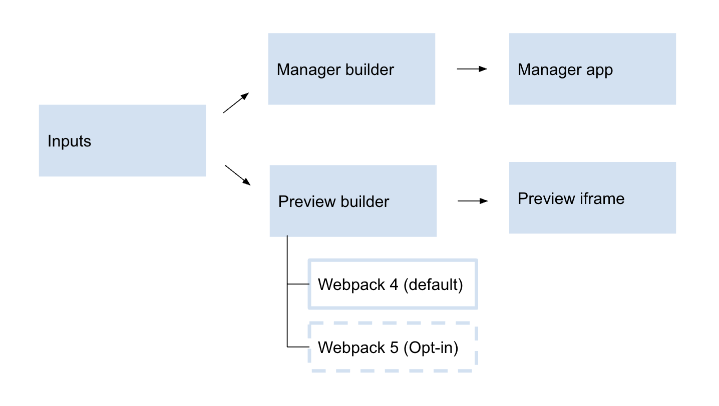 Storybook For Webpack 5