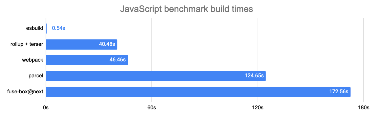 Esbuild. Webpack vs ESBUILD. Webpack vs rollup. Vite vs parcel.