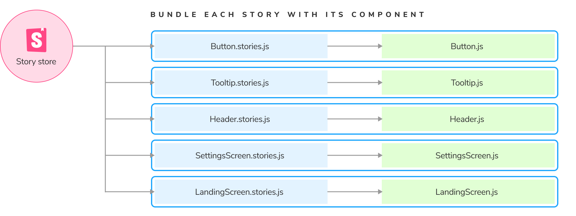 On-demand architecture