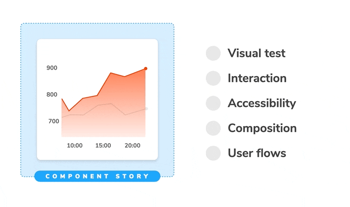 Types of UI Testing: visual, interaction, accessibility, composition, user flow
