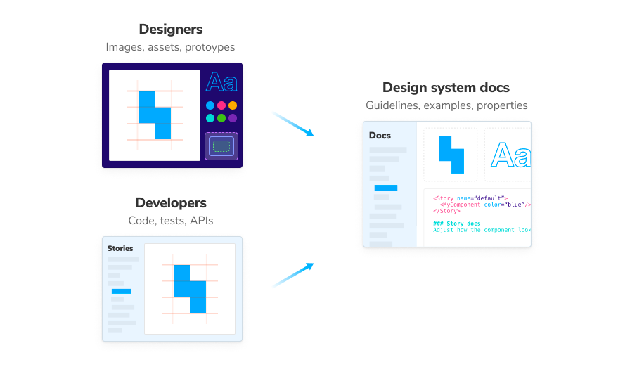 Design system docs workflow