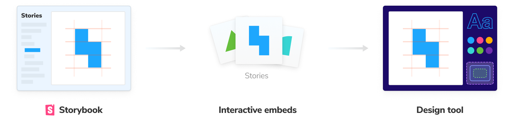 Embed story workflow