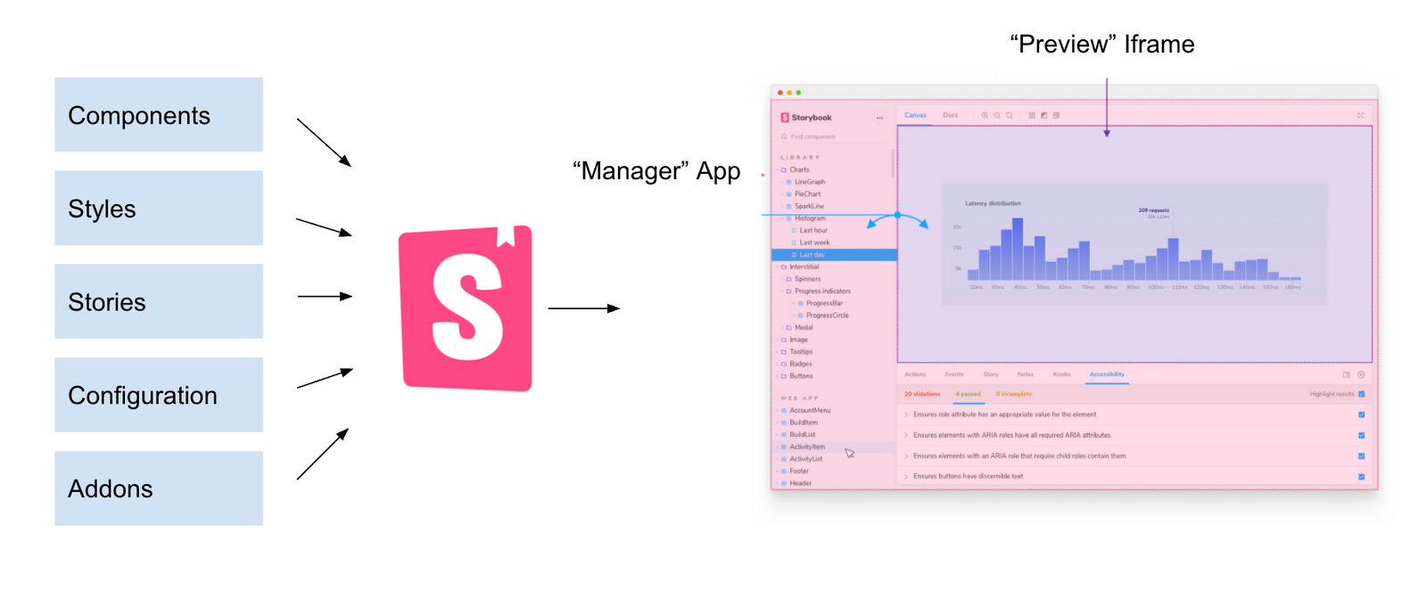 Diagram of parts of your code (js, css, mdx, etc) being joined by Storybook into the storybook app, with the manager UI of the sidebar, toolbar, and addons pane, and the preview iframe of the stories themselves.