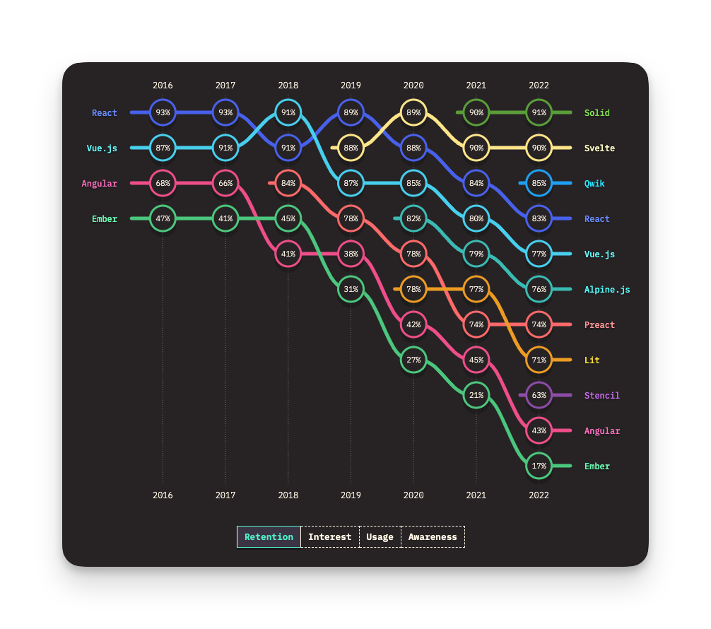 Chart showing Svelte with the following years and retention numbers: 2019, 88%; 2020, 89%; 2021, 90%; 2022, 90%. For each of those years, it is ranked either 1st or 2nd among its peers, like Solid, Qwik, React, and Vue