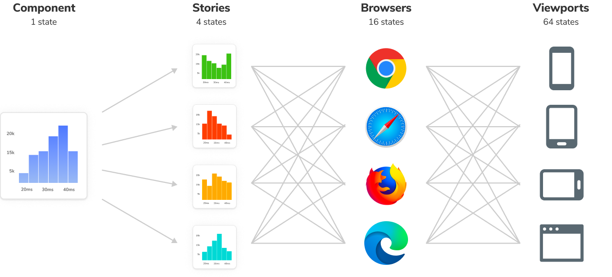A diagram showing the way in which each component leads to hundreds of variations – through the variations of stories, different browser engines, and viewport sizes