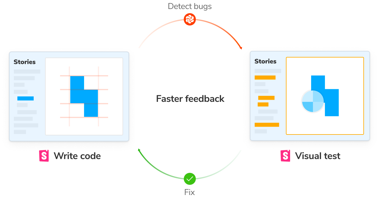 Visual Test addon pinpoints bugs automatically from inside Storybook