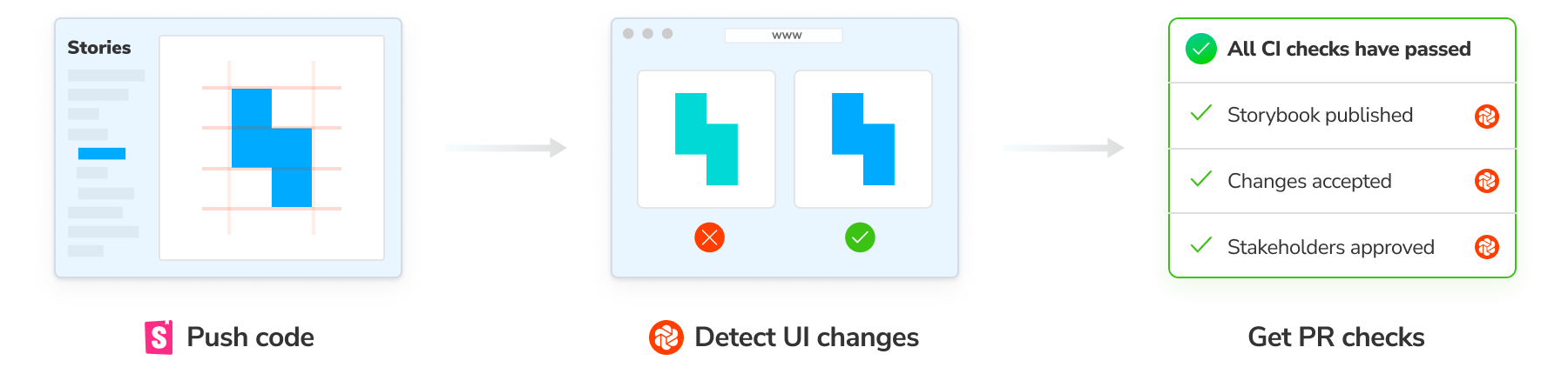 Chromatic CI workflow