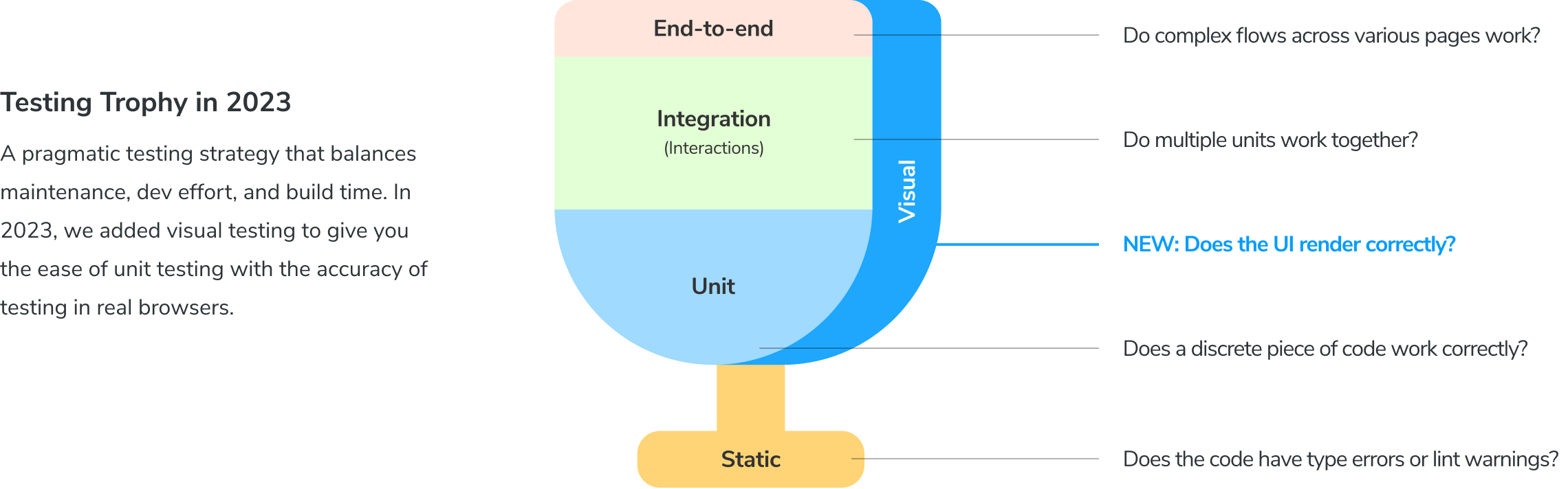 Testing Trophy 2023 includes Visual, Static, Unit, Integration, E2E