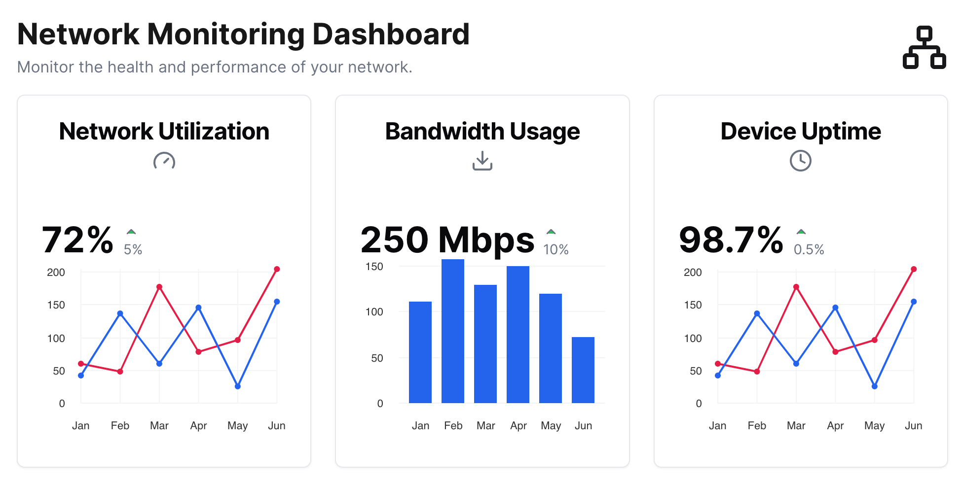 Network Monitoring Dashboard. Monitor the health and performance of your network. 3 cards. 1: Network Utilization. 72%. Arrow up 5%. 2: Bandwidth Usage. 250 Mbps. Arrow up 10%. 3: Device Uptime. 98.7%. Arrow up 0.5%.