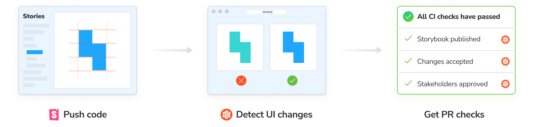 Workflow diagram with three steps. 1) Push code. 2) Detect UI changes. 3) Get PR checks