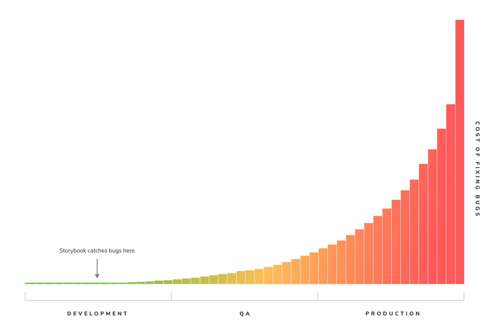 Chart showing a rising cost of fixing bugs as the process stage goes from development, to qa, to production. The beginning of the chart, where cost is low, is labeled with "Storybook catches bugs here"