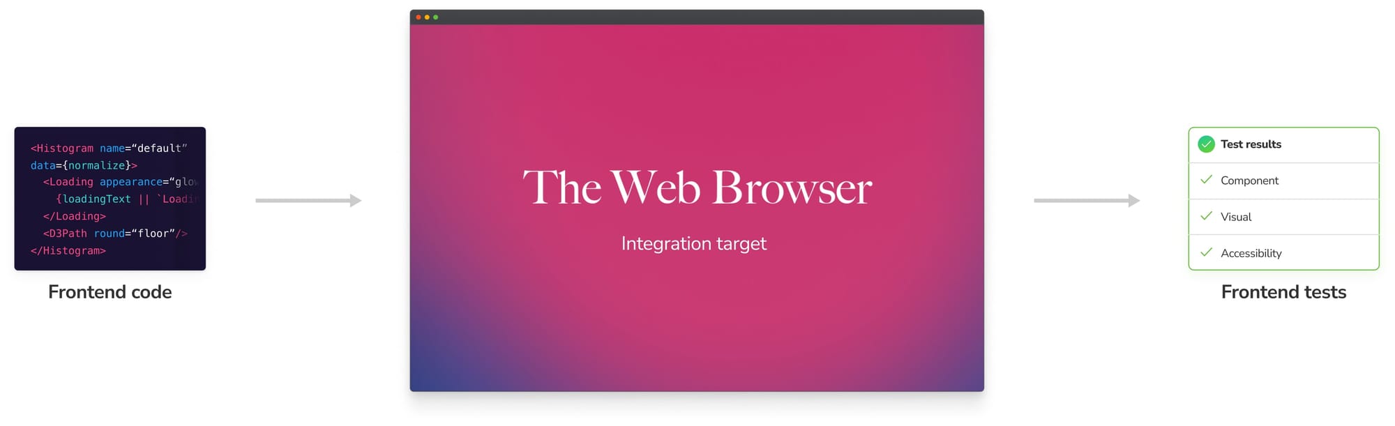 The Web Browser is an integration target all frontend tests have to workaround