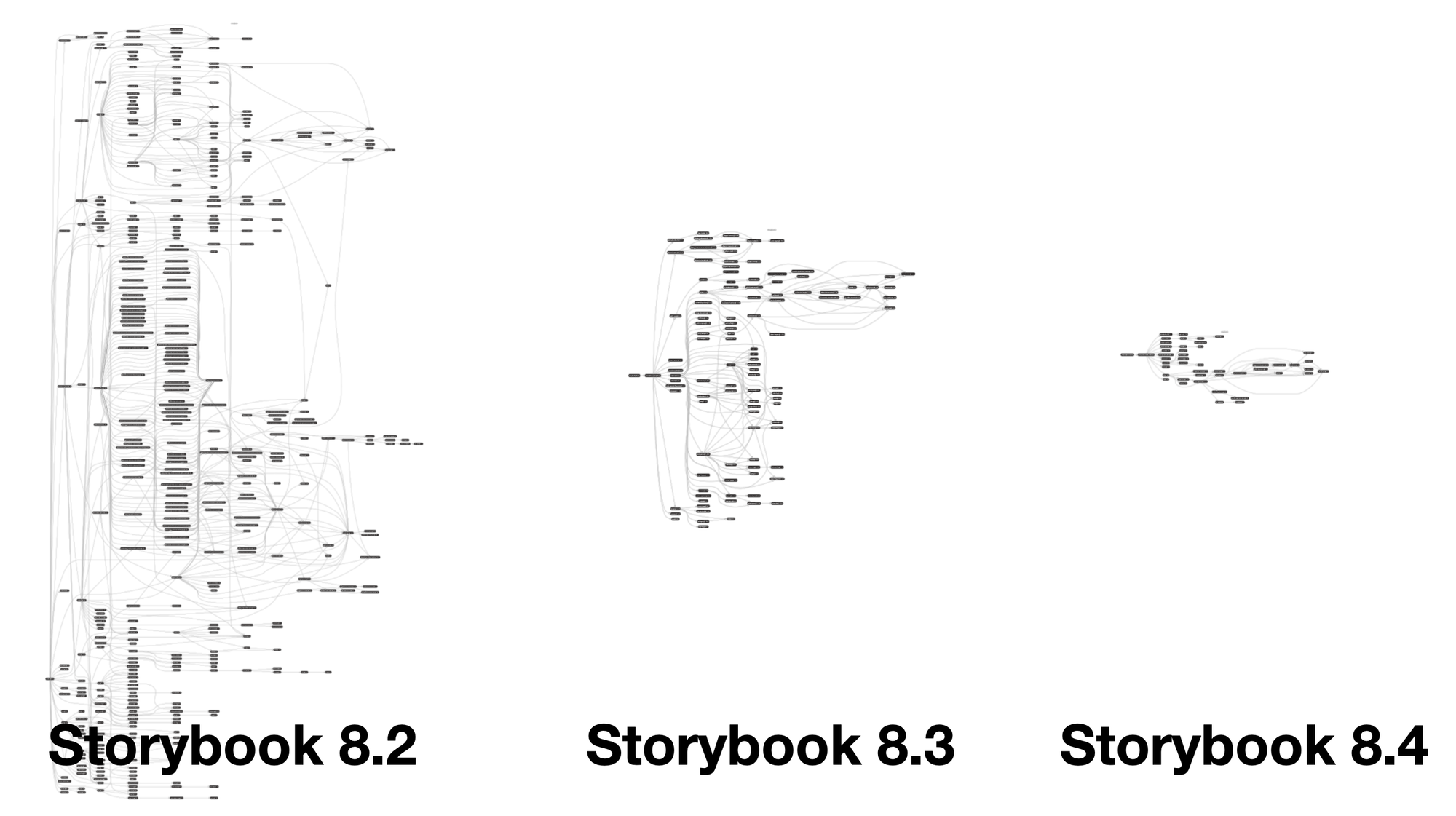 Diagram showing the simplification of Storybook's dependency graph over versions 8.2, 8.3, and 8.4. The final graph is 10 times simpler than the first.