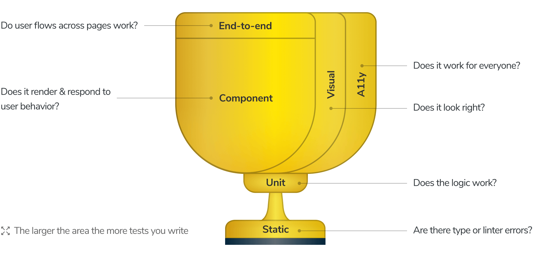 A trophy labeled with different kinds of tests. Component tests make up the bulk of the trophy.