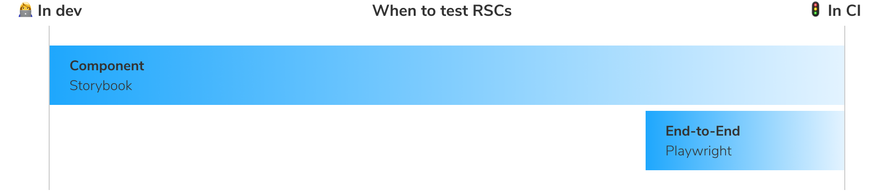 A spectrum titled When to test RSCs, going from In dev to In CI. Component tests in Storybook span the spectrum. End-to-end tests in Playwright only spans the end near In CI.