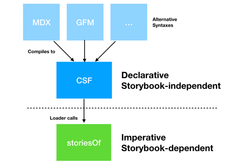 Component libraries. Story composed method. WORDPRESS History componennt.