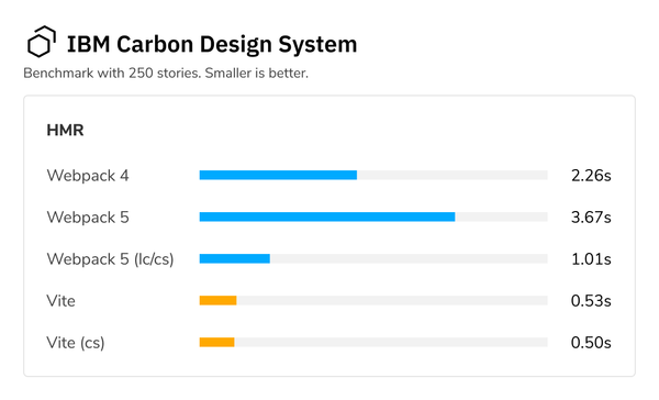 Bar chart of Hot Module Reloading (HMR) results. Webpack 4: 2.26s, Webpack 5: 3.67s, Webpack 5 with lazy compilation & code-splitting: 1.01s, Vite: 0.53s, Vite with code-splitting: 0.50s.