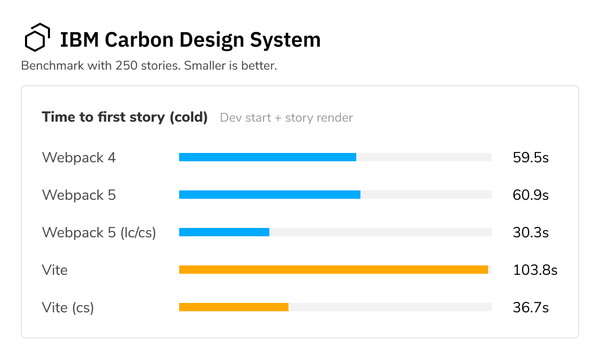 Bar chart of Time to First Story (cold) results. Webpack 4: 59.5s, Webpack 5: 60.9s, Webpack 5 (lazy compilation & code-splitting): 30.3s, Vite: 103.8s, Vite (code-splitting): 36.7s.
