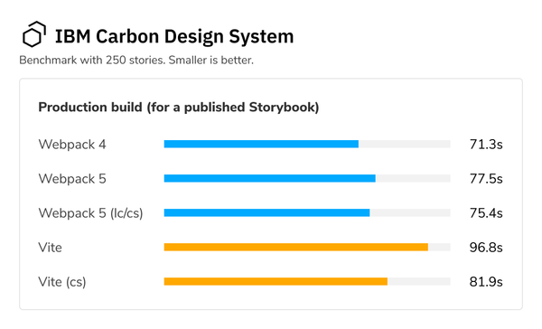 Bar chart of production build results. Webpack 4: 71.3s, Webpack 5: 77.5s, Webpack 5 with lazy compilation & code-splitting: 75.4s, Vite: 96.8s, Vite with code-splitting: 81.9s.