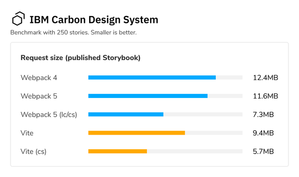 Bar chart of Request size results. Webpack 4: 12.4MB, Webpack 5: 11.6MB, Webpack 5 with lazy compilation & code-splitting: 7.3MB, Vite: 9.4MB, Vite with code-splitting: 5.7MB.